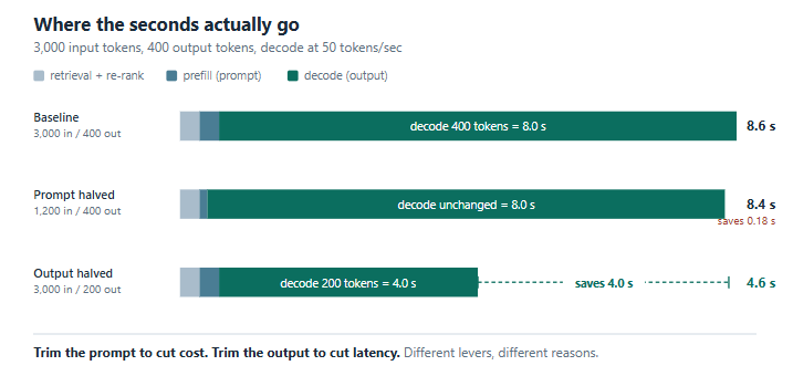 Stacked bar chart comparing an 8.6 second baseline LLM response against halving the prompt, which saves 0.18 seconds, an