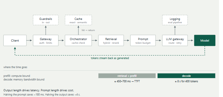 The request path through an LLM system: client, gateway, orchestrator with cache check, retrieval, prompt builder, LLM g