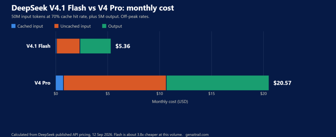 DeepSeek V4.1 Flash: What It Costs and When to Use It