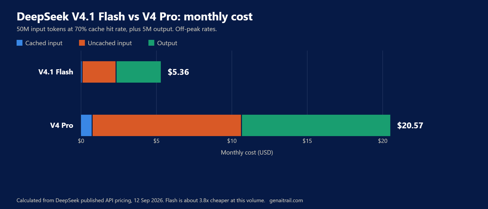DeepSeek V4.1 Flash: What It Costs and When to Use It