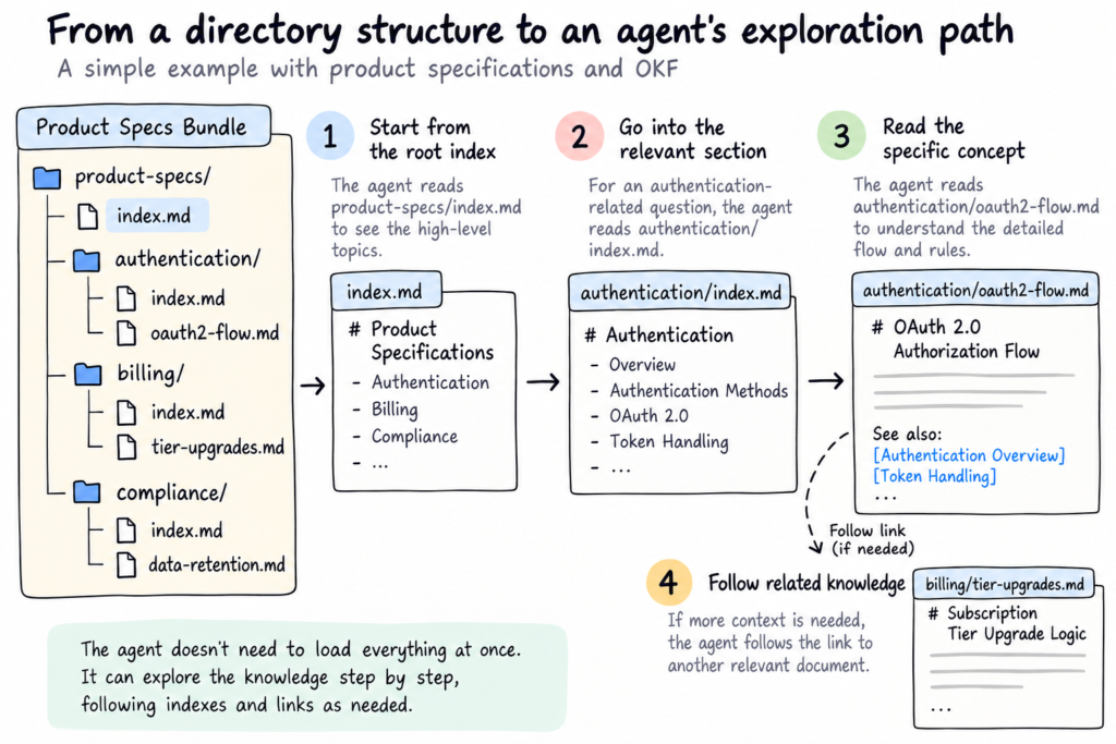 Open Knowledge Format