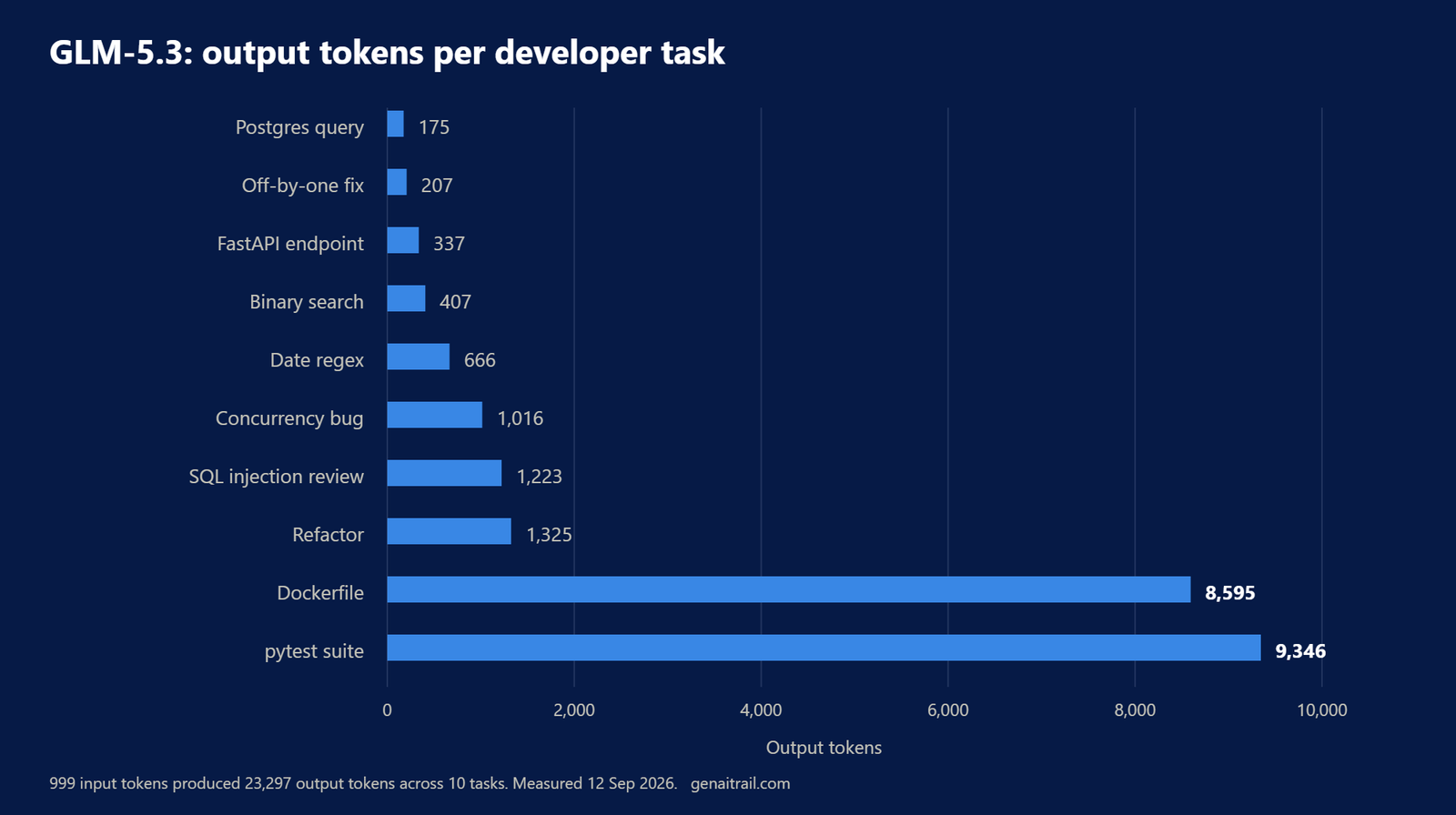 GLM-5.3: Real Costs, Benchmarks and When to Use It