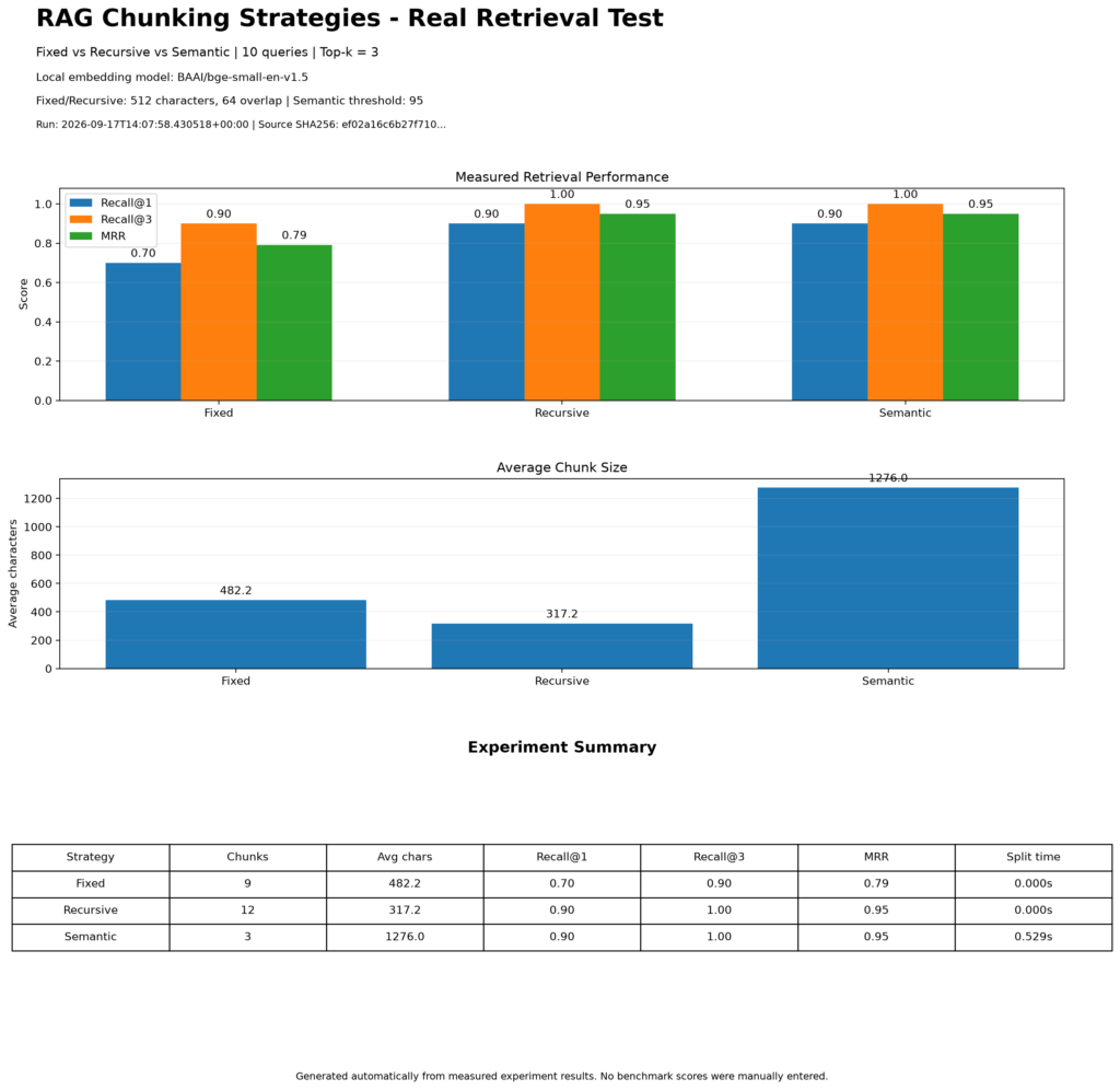 Example workflow for implementing and testing RAG chunking strategies