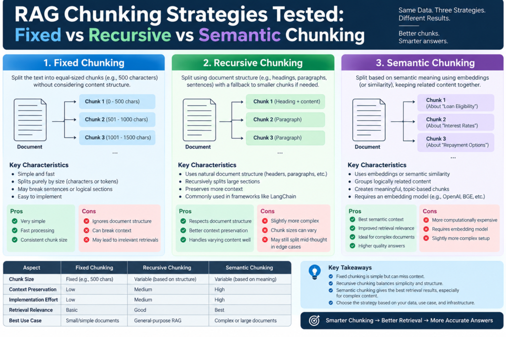 Illustration comparing fixed-size, recursive, and semantic RAG chunking strategies