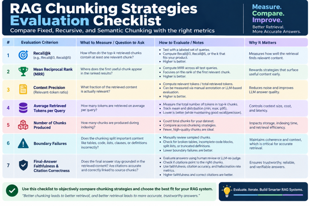 RAG chunking evaluation checklist and retrieval quality metrics