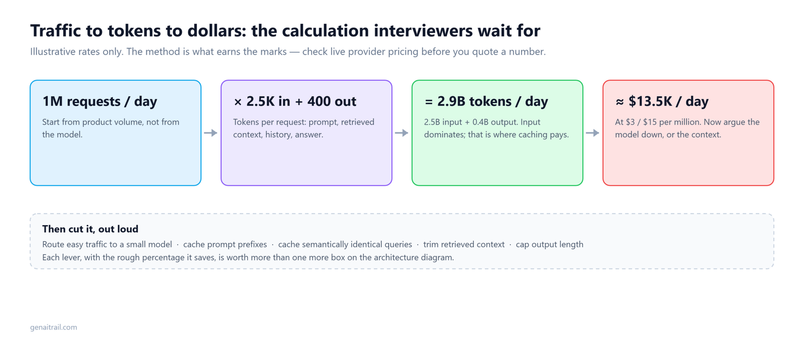 LLM system design interview cost calculation: traffic to tokens to dollars per day