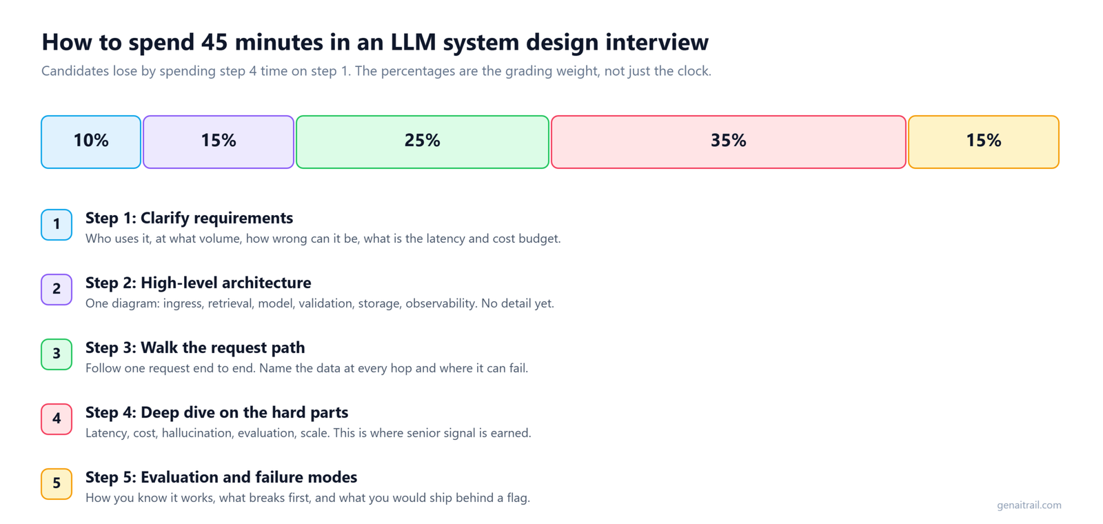 Five-step framework for an LLM system design interview with time and grading weight for each step