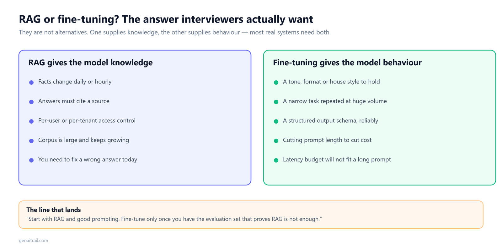 RAG versus fine-tuning decision guide for an LLM system design interview