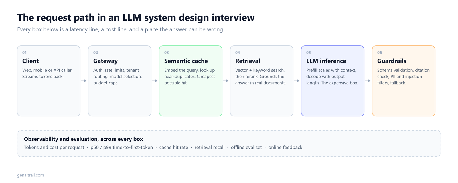 LLM system design interview request path diagram: client, gateway, semantic cache, retrieval, LLM inference and guardrails