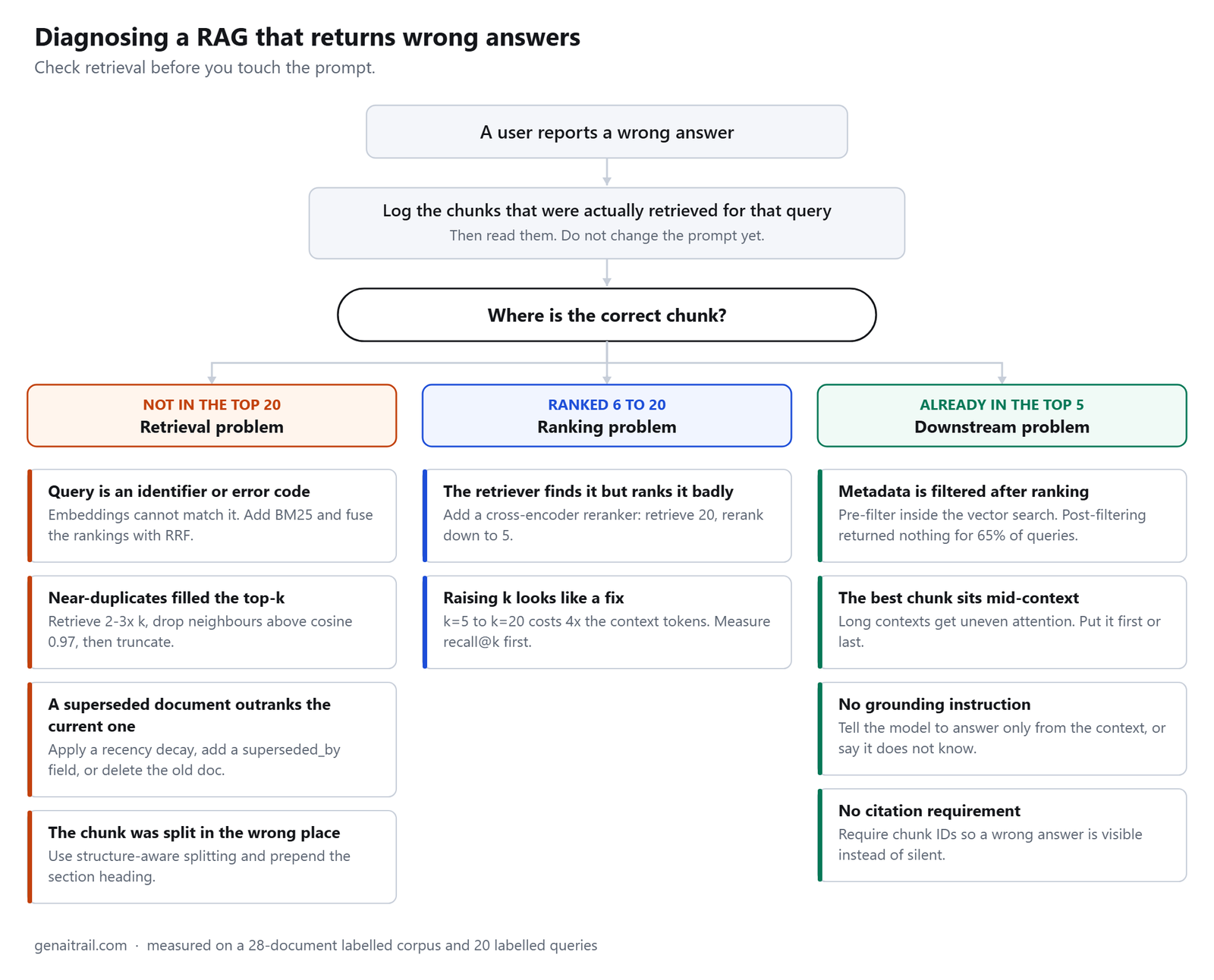 Flowchart for diagnosing why a RAG returns wrong answers: log the retrieved chunks, then branch to retrieval, ranking or downstream causes with the fix for each.