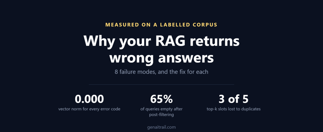 Why Your RAG Returns Wrong Answers: 8 Failure Modes, Measured