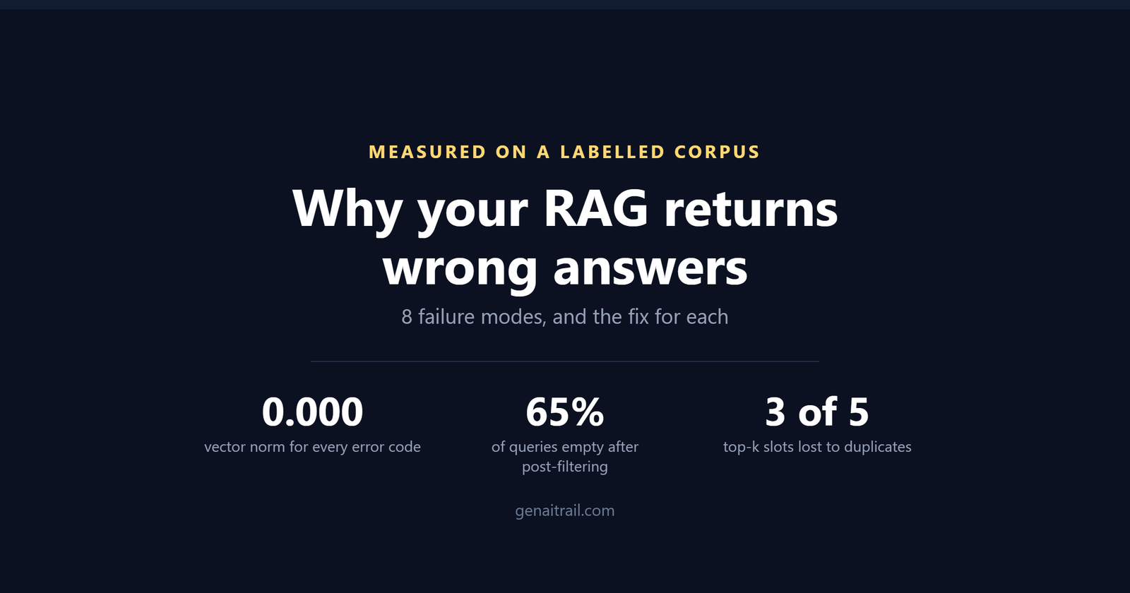 Why Your RAG Returns Wrong Answers: 8 Failure Modes, Measured